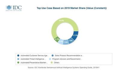 2019年全球人工智能系統(tǒng)支出將達(dá)358億美元 人工智能應(yīng)用軟件開(kāi)發(fā)的新紀(jì)元